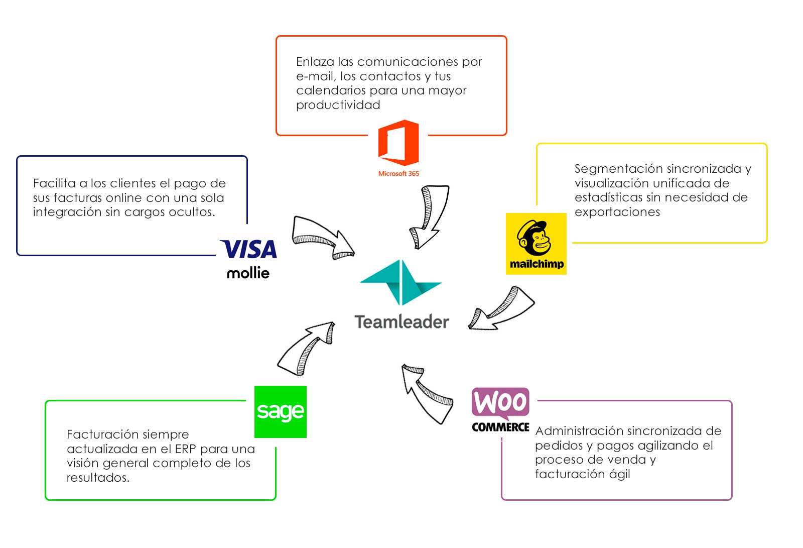 infografia integraciones teamleader