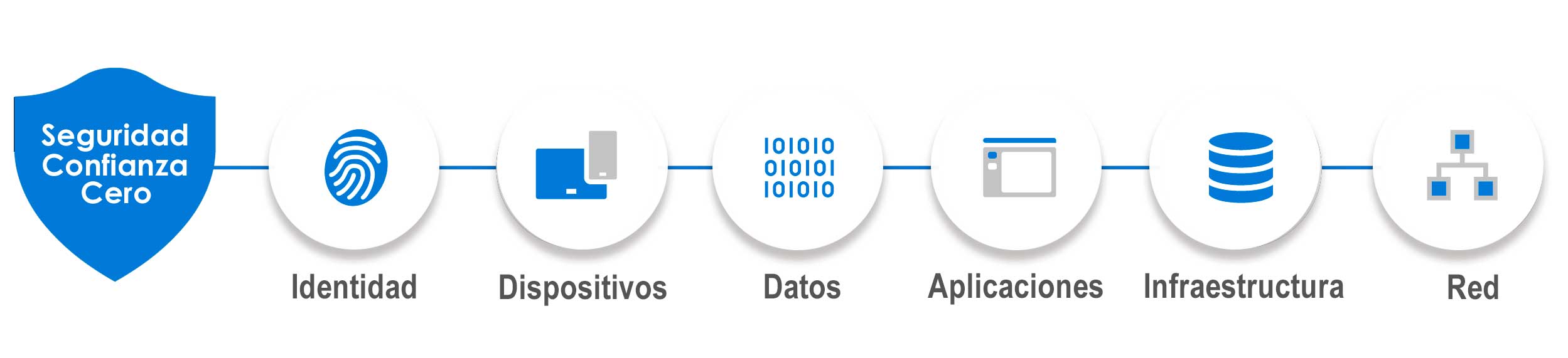 Puntos clave de la confianza cero