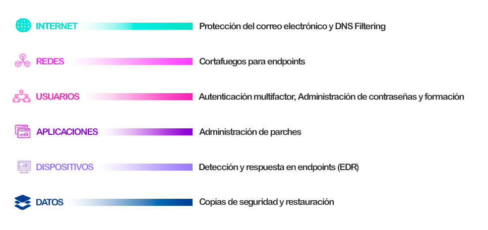 Soluciones por capas