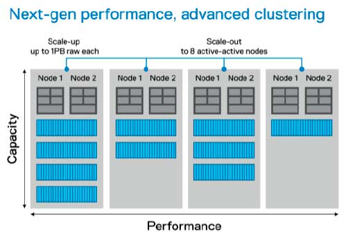 Dell PowerStore Cluster