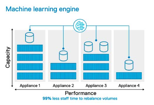 PowerStore learning engine