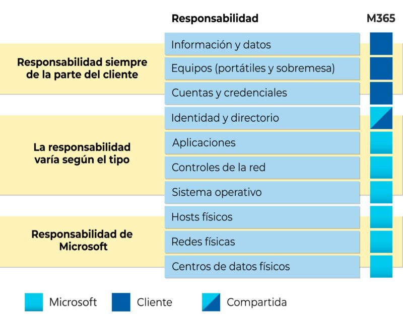 Modelo de responsaibilidad compartida de Microsoft